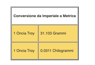 Tabelle di Conversione per Oro e Argento